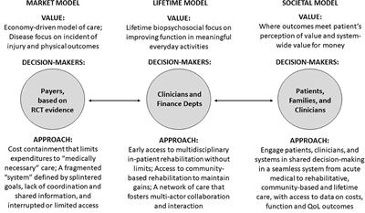 Value and Cost Savings From Access to Multi-disciplinary Rehabilitation Services After Severe Acquired Brain Injury